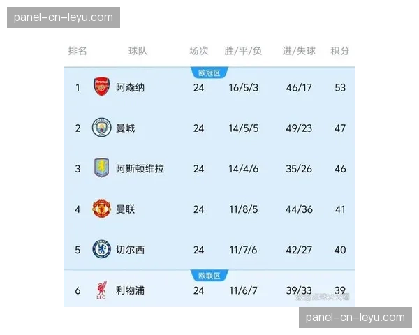 曼城财报显示，欧冠卫冕成功带动俱乐部商业收入同比增长31%